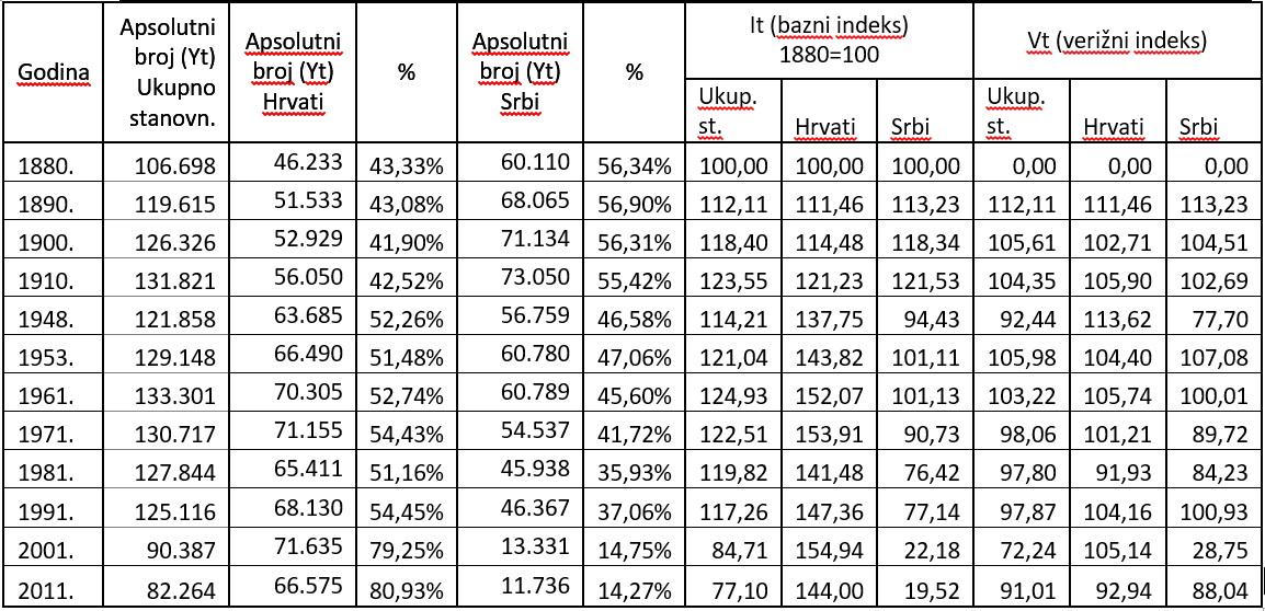Kretanje ukupnog stanovništva, Hrvata i Srba na Kordunu (1880 – 2011)