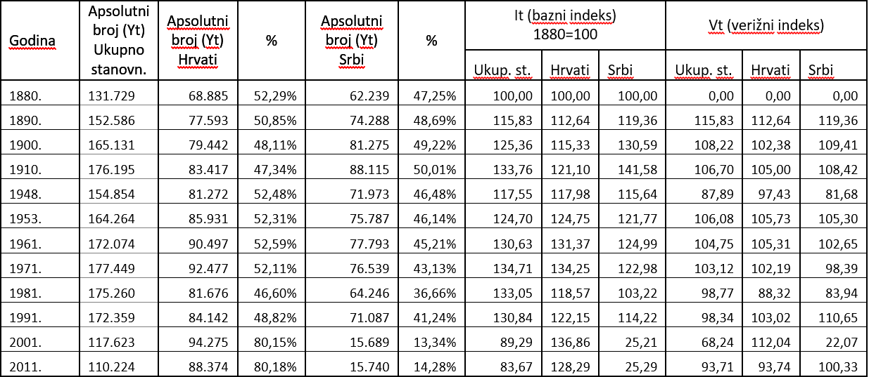 Kretanje ukupnog stanovništva, Hrvata i Srba na Baniji (1880 – 2011)